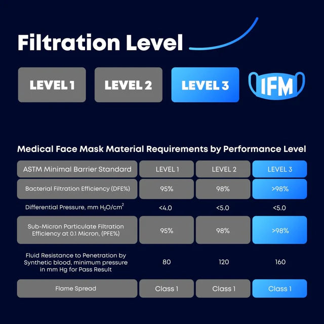 IFM ASTM Level 3 Surgical Face Mask