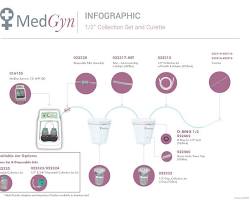 MedGyn Disposable Vacuum Collection Set