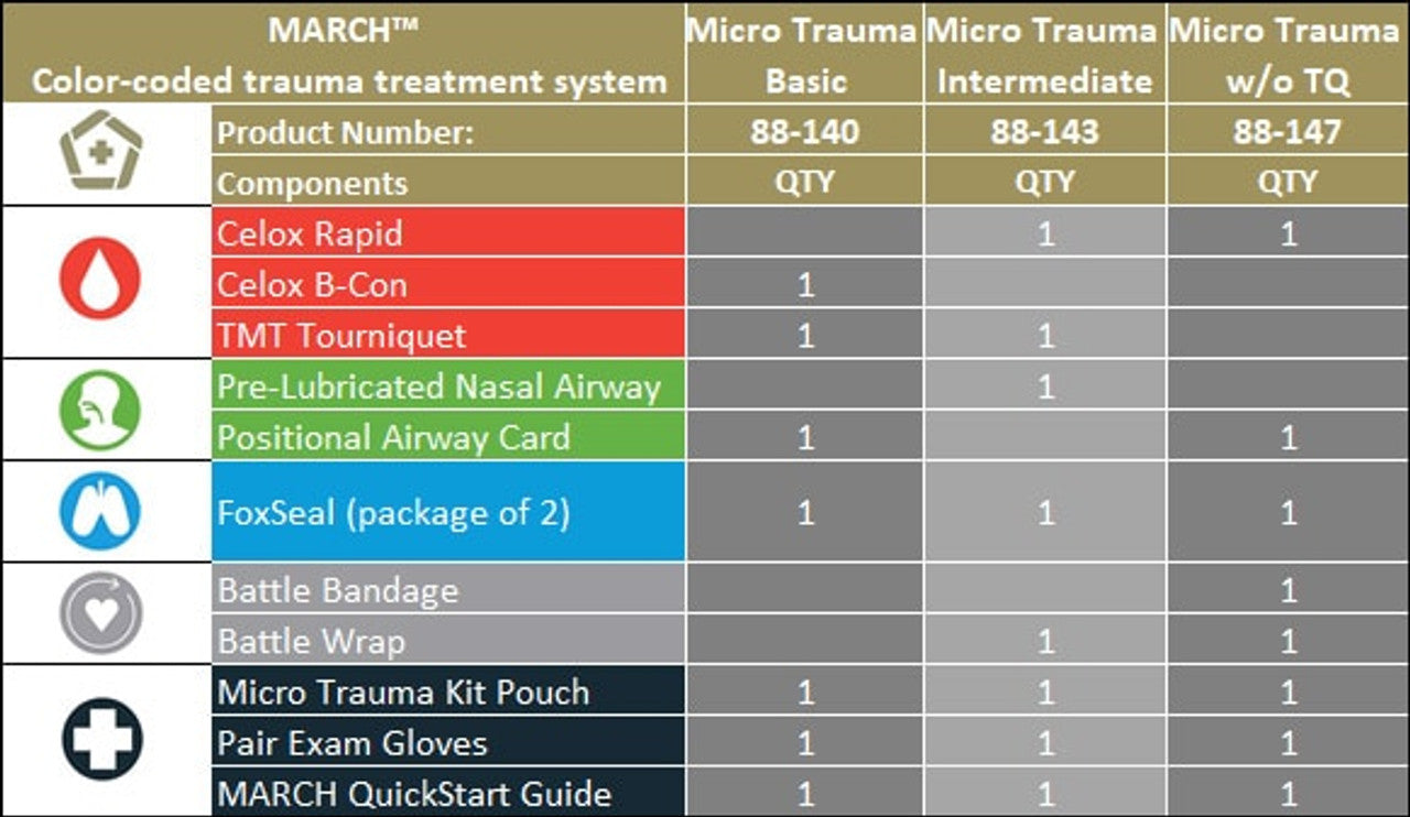 Safeguard Medical-88-140 Micro Trauma KT, Basic - Black Stocked (1 EA