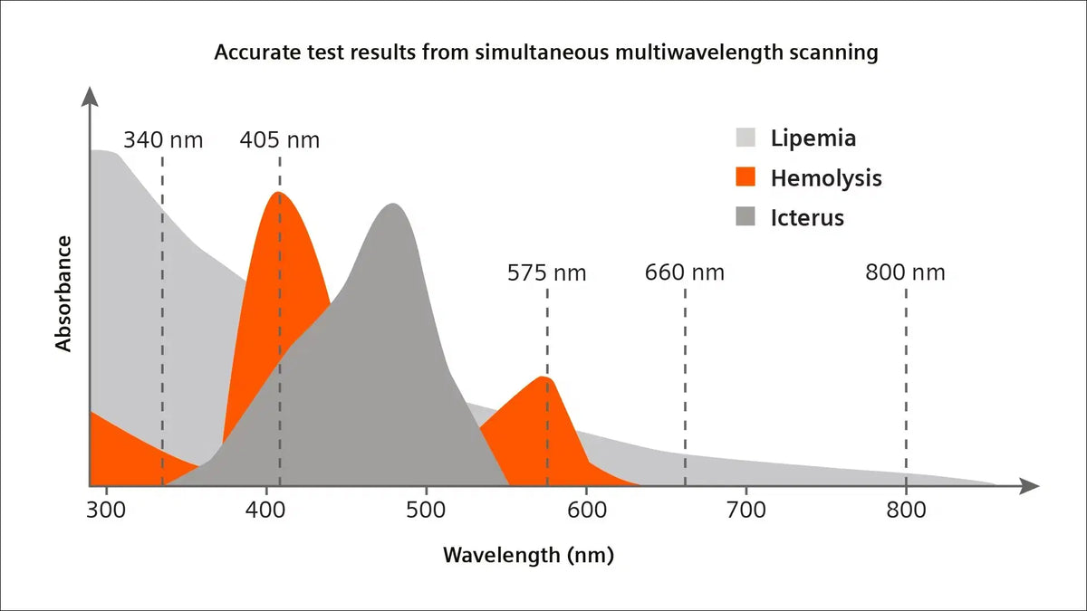 Siemens Diagnostic Coagulation System Accessories, Reagents & Controls
