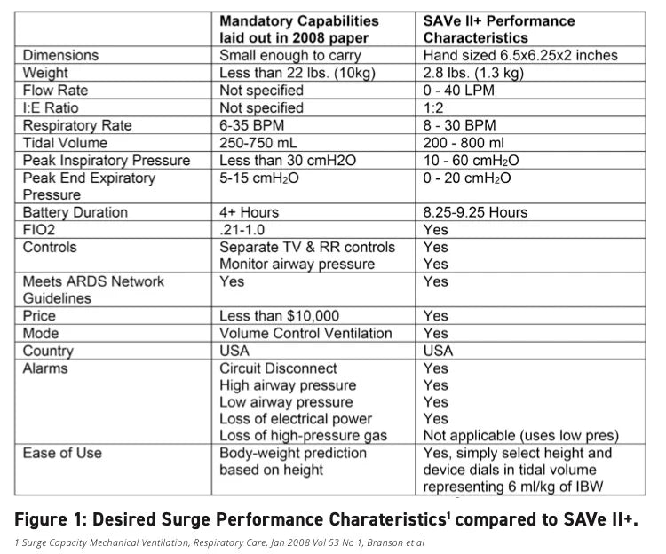 Safeguard Medical SAVe II+ Simplified Automated Ventilator