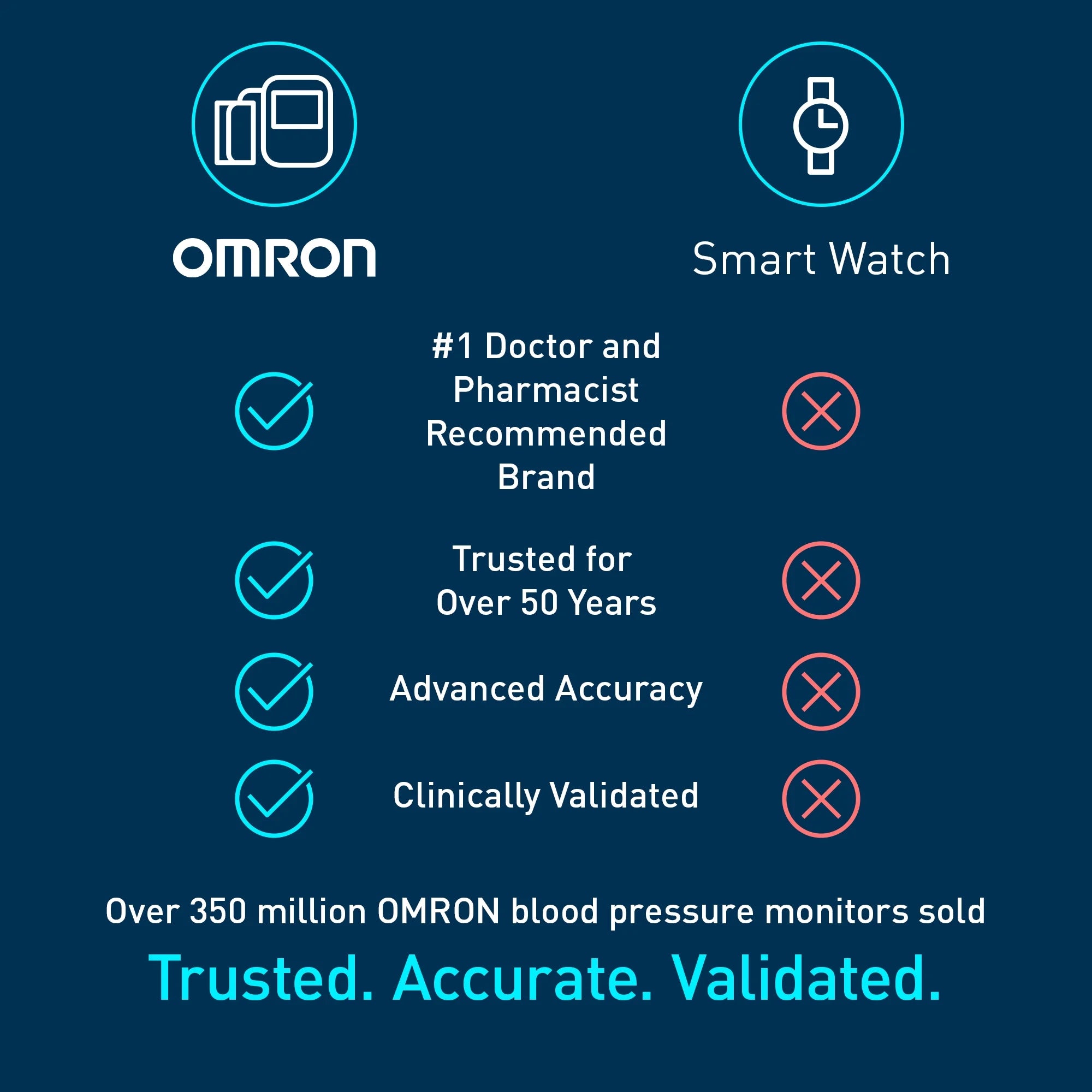 Omron Healthcare-BP6350 7 Series® Wireless Wrist Blood Pressure Monitor, 10/cs